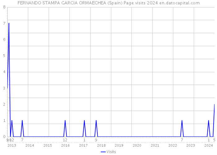 FERNANDO STAMPA GARCIA ORMAECHEA (Spain) Page visits 2024 