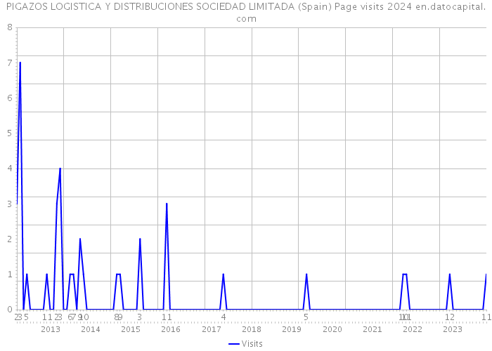 PIGAZOS LOGISTICA Y DISTRIBUCIONES SOCIEDAD LIMITADA (Spain) Page visits 2024 
