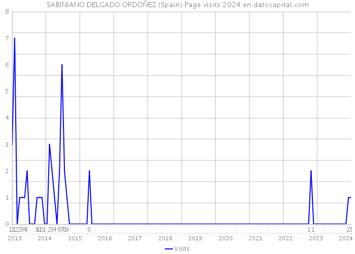 SABINIANO DELGADO ORDOÑEZ (Spain) Page visits 2024 