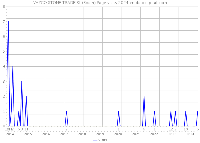 VAZCO STONE TRADE SL (Spain) Page visits 2024 