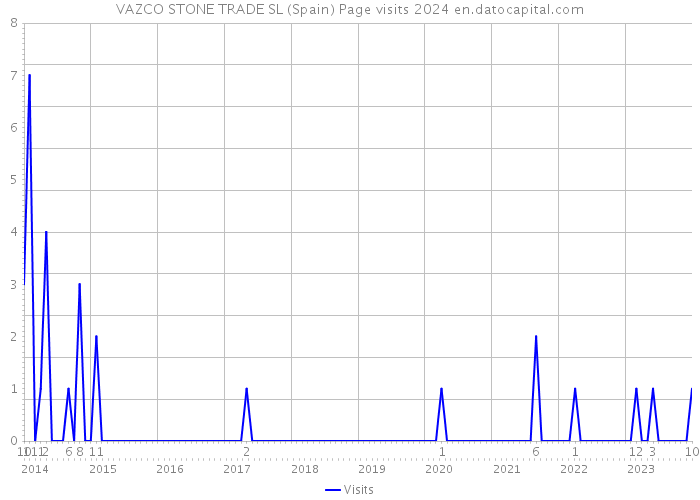 VAZCO STONE TRADE SL (Spain) Page visits 2024 