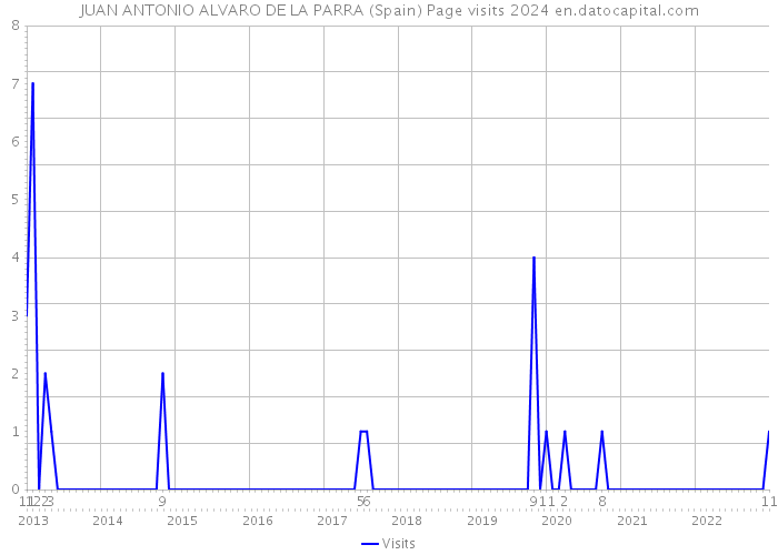 JUAN ANTONIO ALVARO DE LA PARRA (Spain) Page visits 2024 