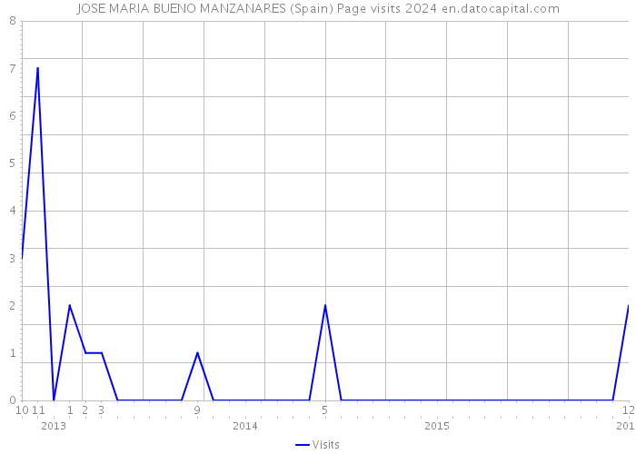 JOSE MARIA BUENO MANZANARES (Spain) Page visits 2024 