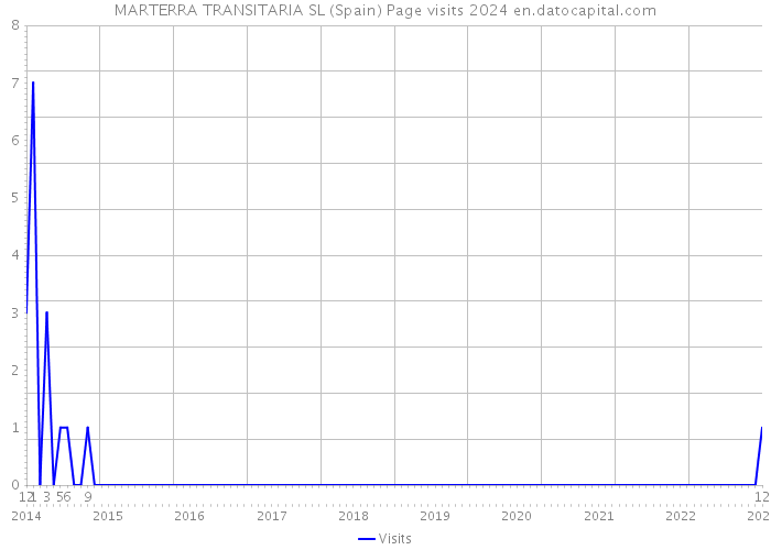 MARTERRA TRANSITARIA SL (Spain) Page visits 2024 
