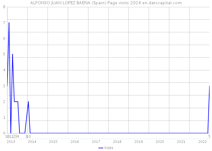 ALFONSO JUAN LOPEZ BAENA (Spain) Page visits 2024 