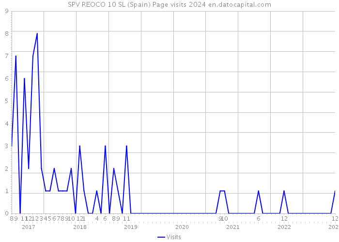 SPV REOCO 10 SL (Spain) Page visits 2024 