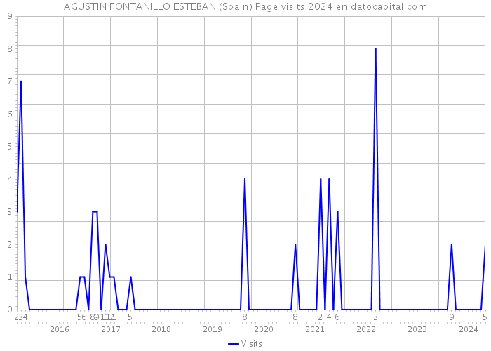 AGUSTIN FONTANILLO ESTEBAN (Spain) Page visits 2024 