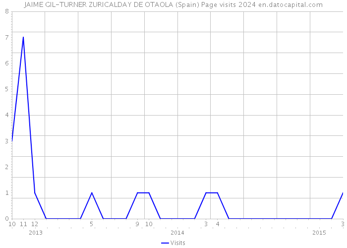 JAIME GIL-TURNER ZURICALDAY DE OTAOLA (Spain) Page visits 2024 