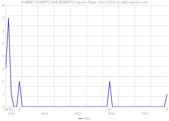 ROBERT MORETO ORE EDIBERTO (Spain) Page visits 2024 