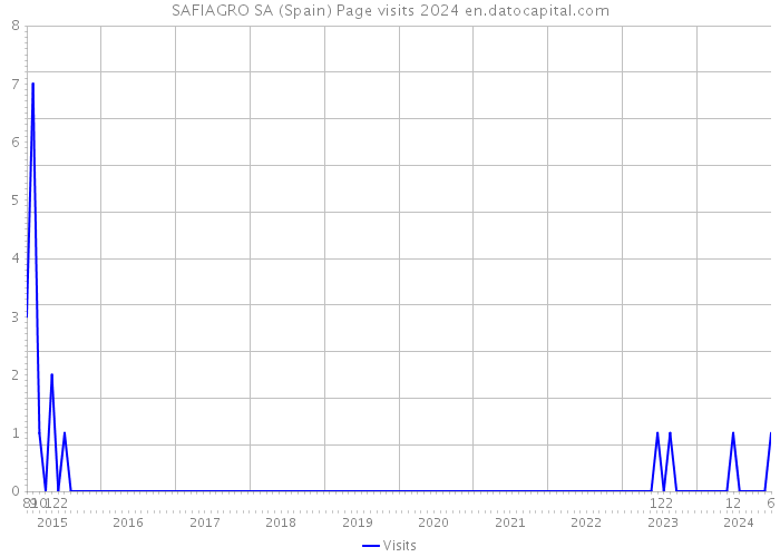 SAFIAGRO SA (Spain) Page visits 2024 