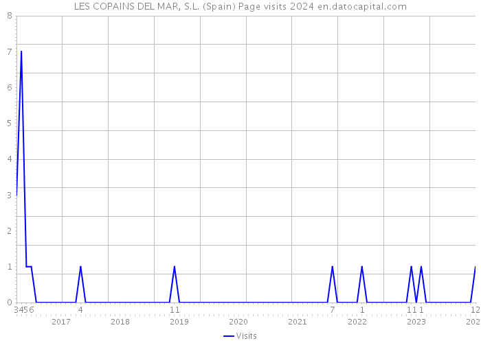 LES COPAINS DEL MAR, S.L. (Spain) Page visits 2024 