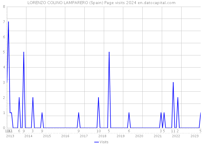 LORENZO COLINO LAMPARERO (Spain) Page visits 2024 