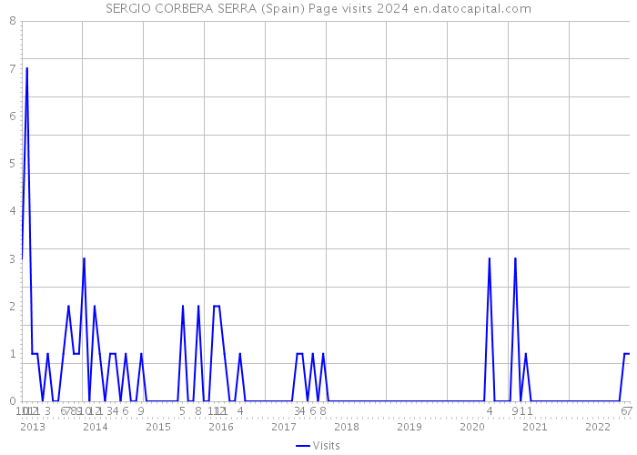 SERGIO CORBERA SERRA (Spain) Page visits 2024 