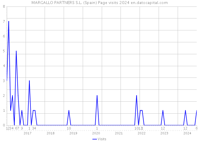 MARGALLO PARTNERS S.L. (Spain) Page visits 2024 