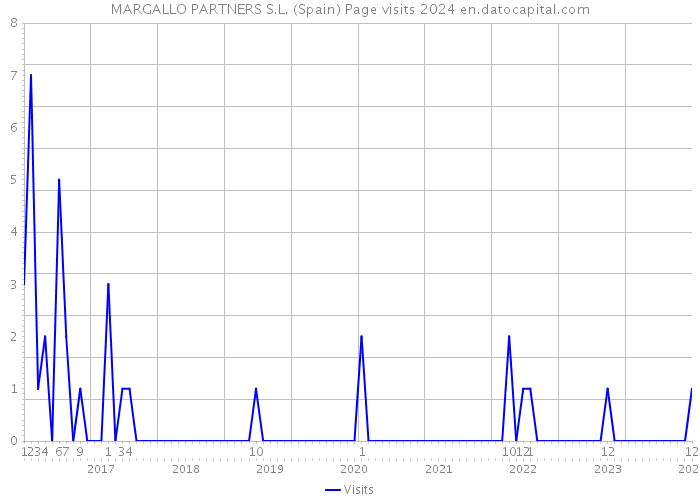 MARGALLO PARTNERS S.L. (Spain) Page visits 2024 