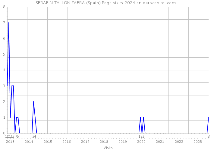 SERAFIN TALLON ZAFRA (Spain) Page visits 2024 