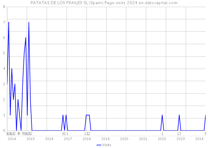 PATATAS DE LOS FRAILES SL (Spain) Page visits 2024 