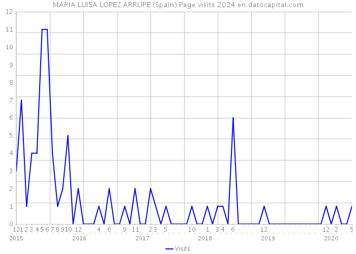 MARIA LUISA LOPEZ ARRUPE (Spain) Page visits 2024 