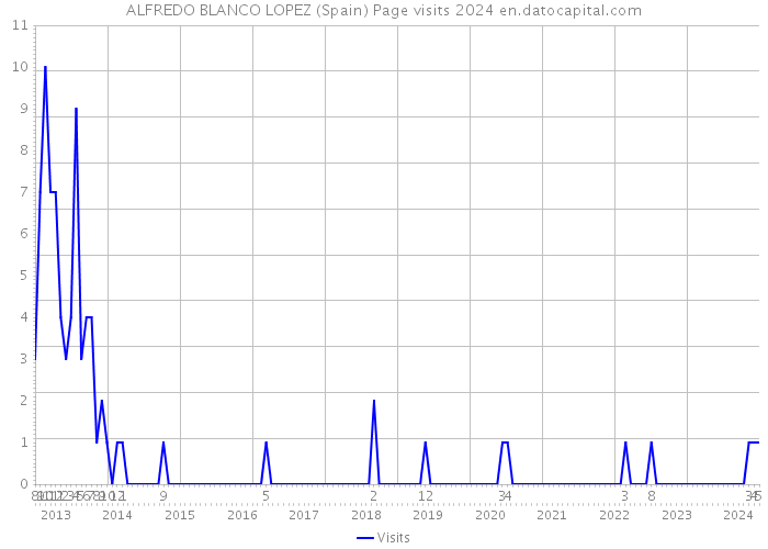ALFREDO BLANCO LOPEZ (Spain) Page visits 2024 