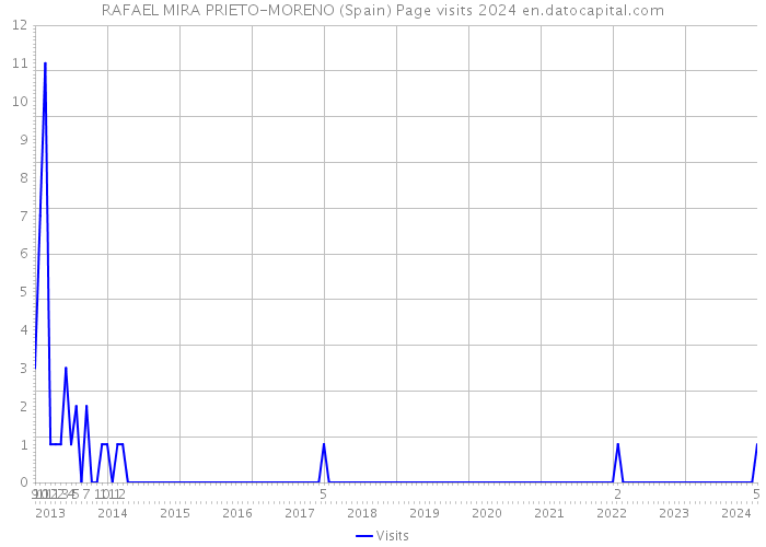 RAFAEL MIRA PRIETO-MORENO (Spain) Page visits 2024 