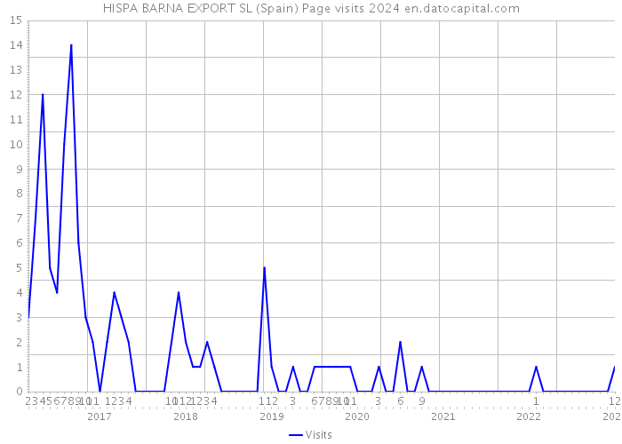 HISPA BARNA EXPORT SL (Spain) Page visits 2024 