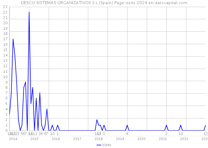 DESCO SISTEMAS ORGANIZATIVOS S L (Spain) Page visits 2024 