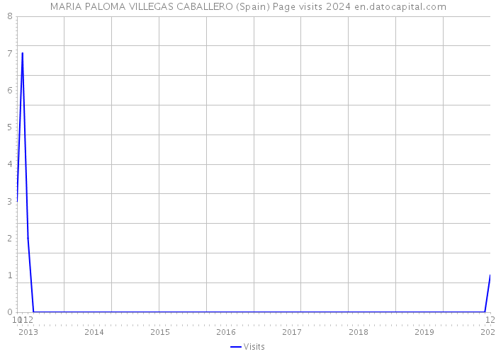 MARIA PALOMA VILLEGAS CABALLERO (Spain) Page visits 2024 