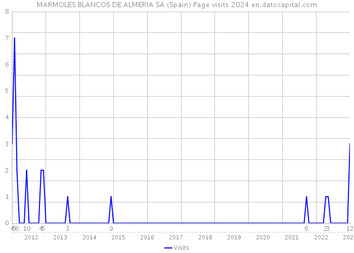 MARMOLES BLANCOS DE ALMERIA SA (Spain) Page visits 2024 