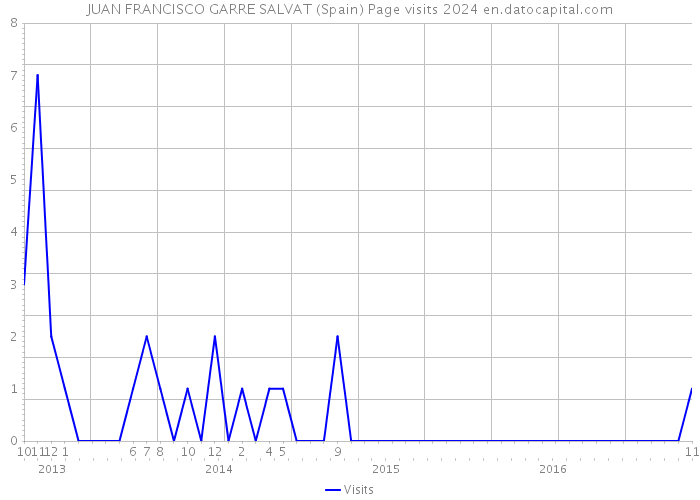 JUAN FRANCISCO GARRE SALVAT (Spain) Page visits 2024 