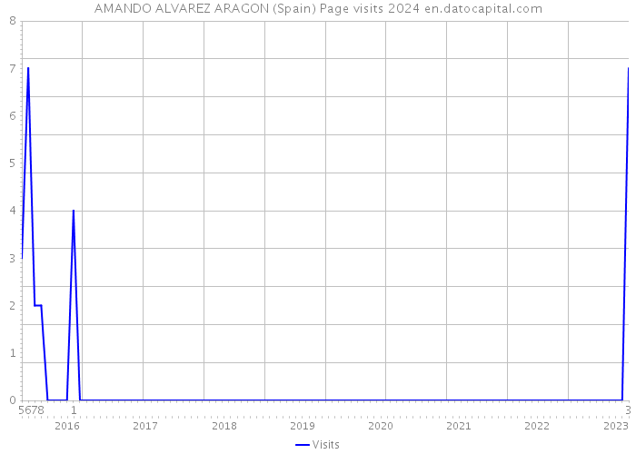 AMANDO ALVAREZ ARAGON (Spain) Page visits 2024 