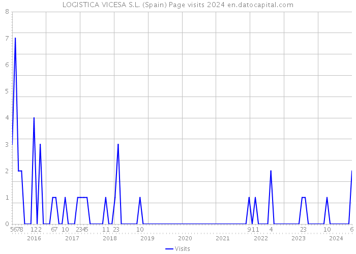 LOGISTICA VICESA S.L. (Spain) Page visits 2024 