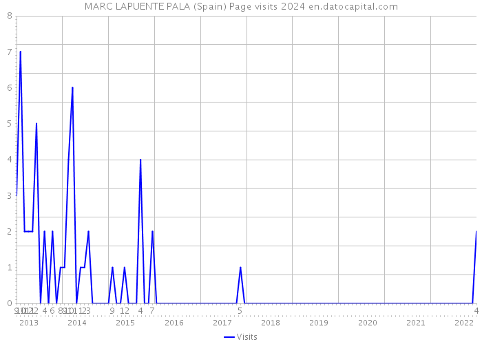 MARC LAPUENTE PALA (Spain) Page visits 2024 