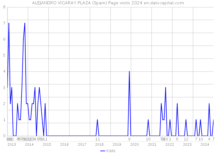 ALEJANDRO VIGARAY PLAZA (Spain) Page visits 2024 