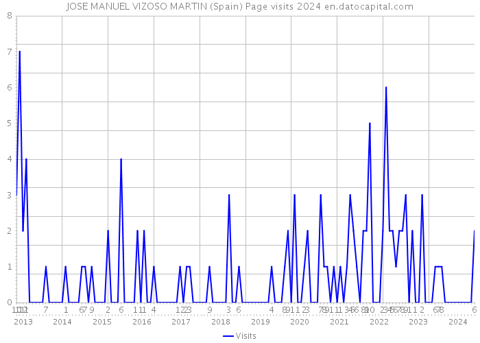 JOSE MANUEL VIZOSO MARTIN (Spain) Page visits 2024 