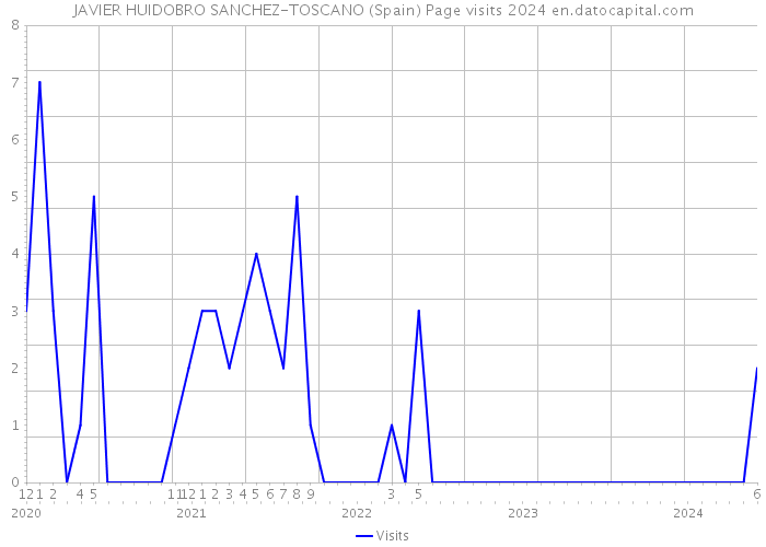 JAVIER HUIDOBRO SANCHEZ-TOSCANO (Spain) Page visits 2024 