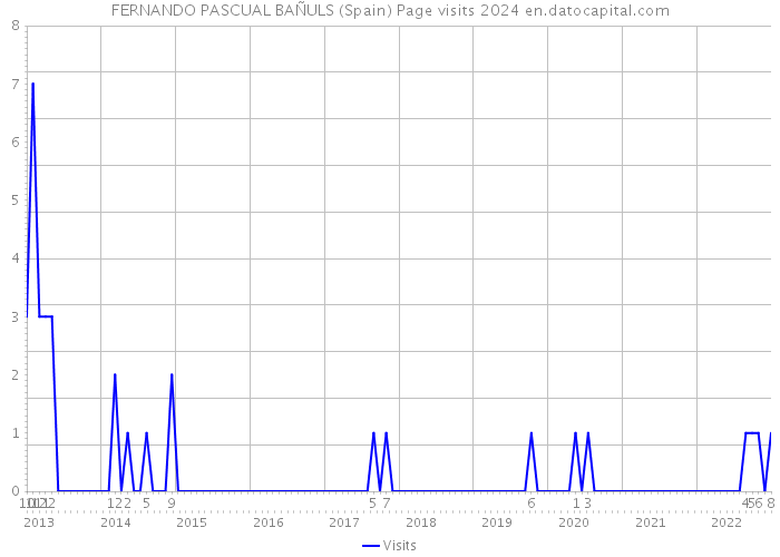 FERNANDO PASCUAL BAÑULS (Spain) Page visits 2024 