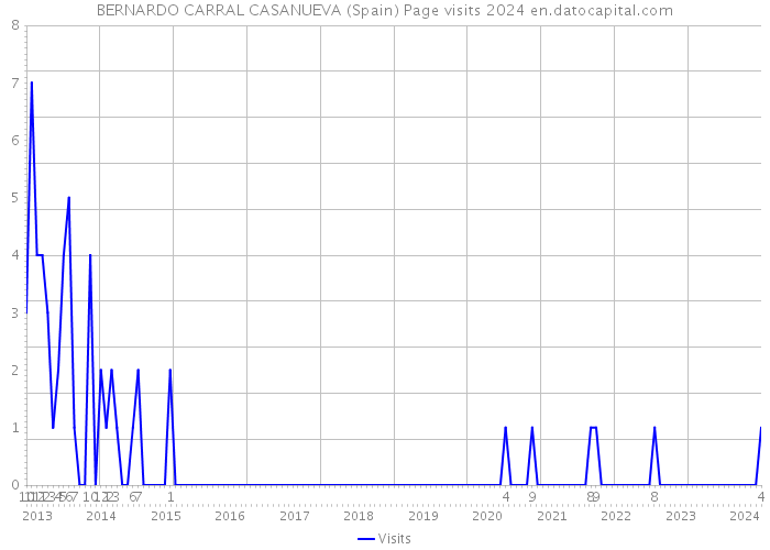 BERNARDO CARRAL CASANUEVA (Spain) Page visits 2024 