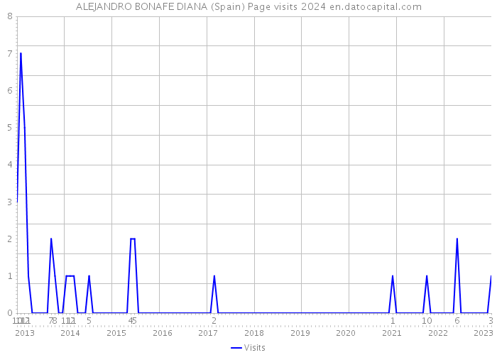 ALEJANDRO BONAFE DIANA (Spain) Page visits 2024 