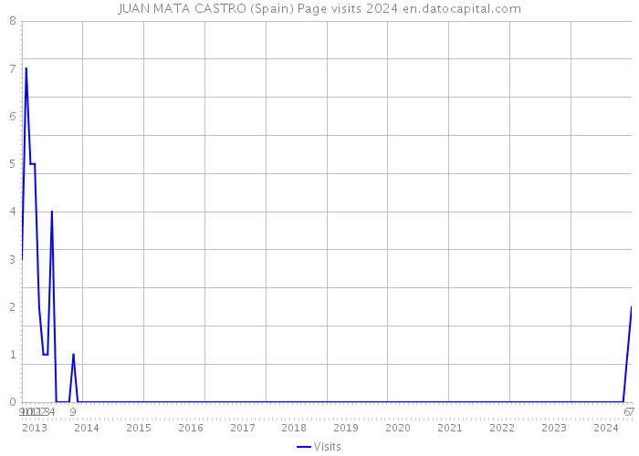 JUAN MATA CASTRO (Spain) Page visits 2024 