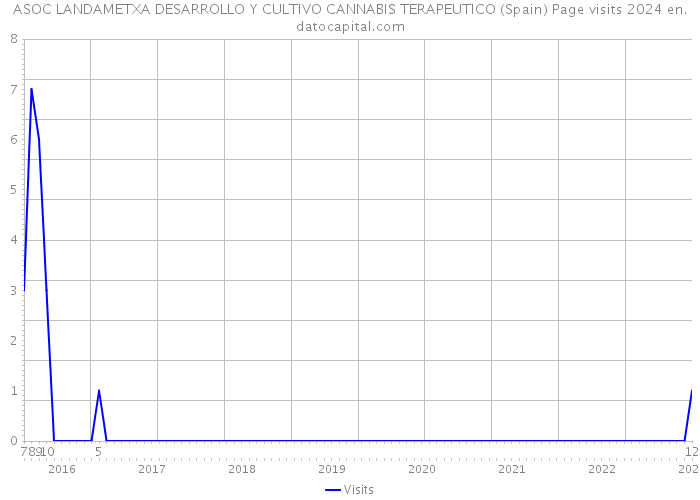 ASOC LANDAMETXA DESARROLLO Y CULTIVO CANNABIS TERAPEUTICO (Spain) Page visits 2024 