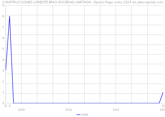 CONSTRUCCIONES LORENTE BRAS SOCIEDAD LIMITADA. (Spain) Page visits 2024 