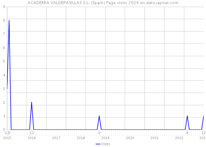 ACADEMIA VALDEPASILLAS S.L. (Spain) Page visits 2024 