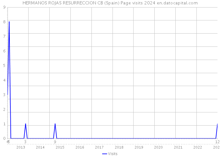 HERMANOS ROJAS RESURRECCION CB (Spain) Page visits 2024 