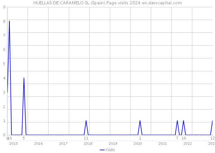HUELLAS DE CARAMELO SL (Spain) Page visits 2024 