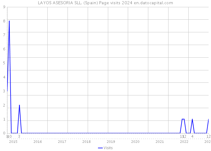 LAYOS ASESORIA SLL. (Spain) Page visits 2024 