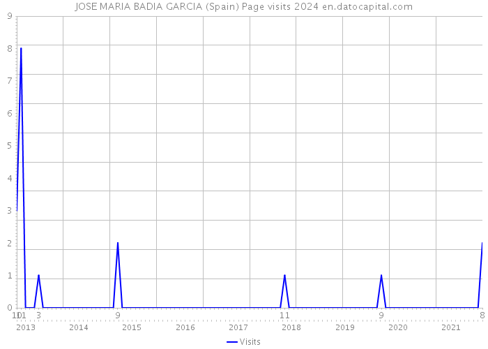 JOSE MARIA BADIA GARCIA (Spain) Page visits 2024 