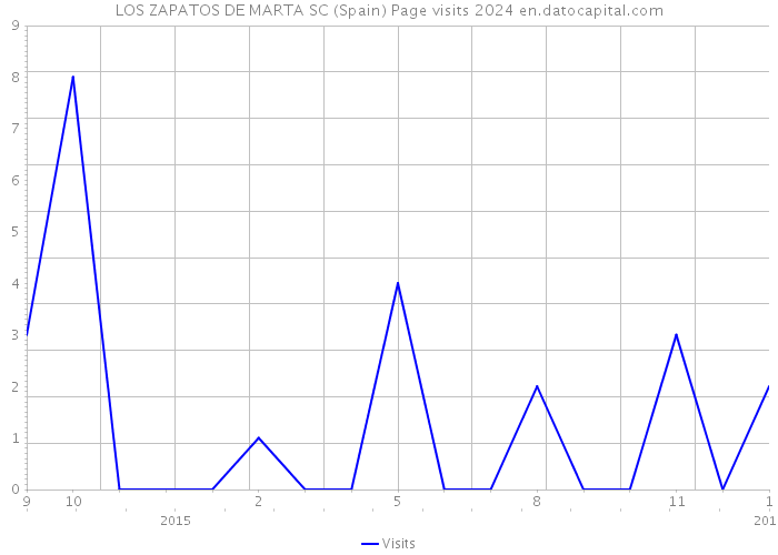 LOS ZAPATOS DE MARTA SC (Spain) Page visits 2024 