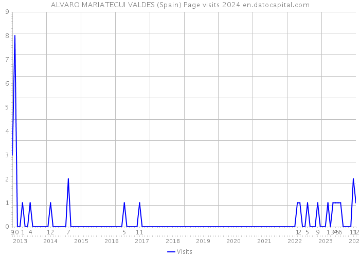 ALVARO MARIATEGUI VALDES (Spain) Page visits 2024 