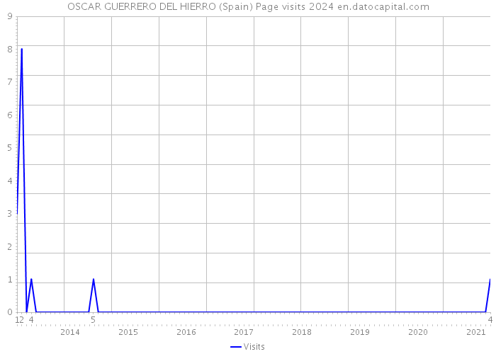 OSCAR GUERRERO DEL HIERRO (Spain) Page visits 2024 