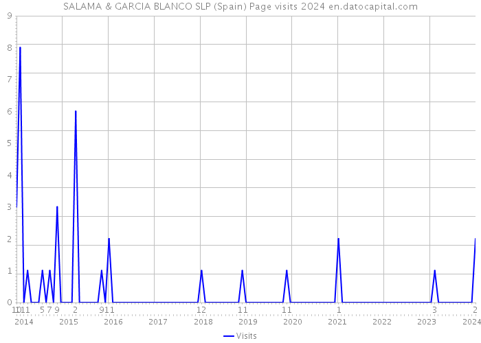 SALAMA & GARCIA BLANCO SLP (Spain) Page visits 2024 